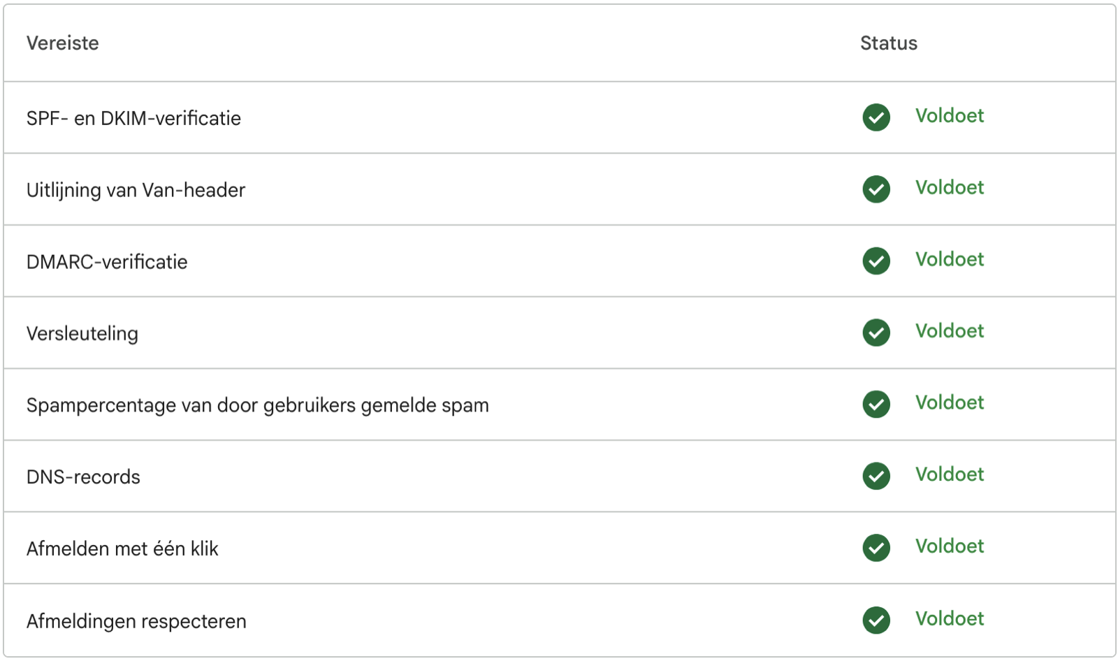 Google Postmaster: alle mail-vereisten voldoen